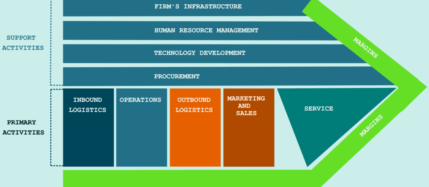 Porter's Value Chain Model — Inbound Logistics, Operations, Outbound Logistics, Marketing, Service, with Support Activities and Margins